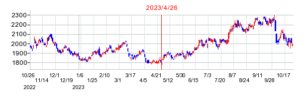 2023年4月26日 09:46前後のの株価チャート